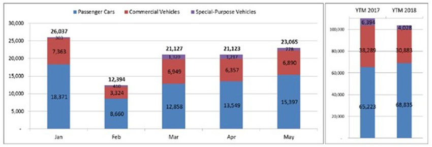 Báo cáo VAMA: Doanh số xe nhập khẩu trong tháng 5 giảm 46% so với cùng kỳ năm 2017