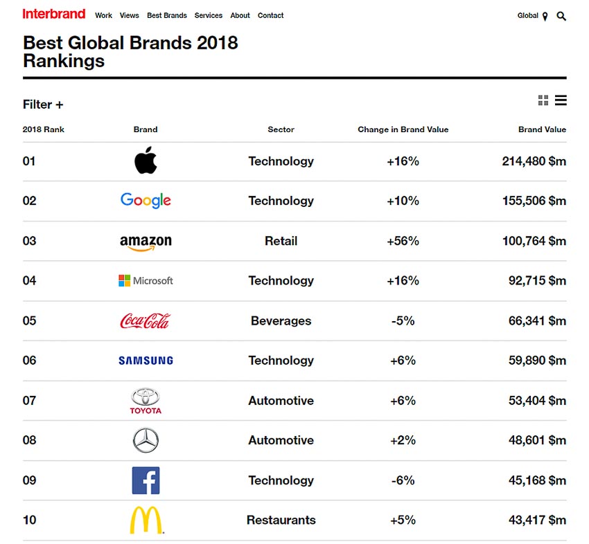 bang-xep-hang-TOP-100-Best-Global-Brands-2018-3