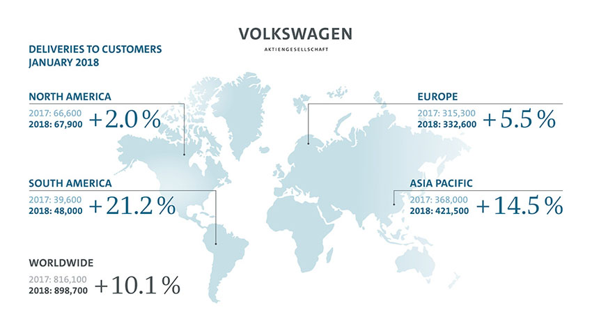 Volkswagen đã chuyển giao 898.700 xe cho khách hàng trên toàn cầu