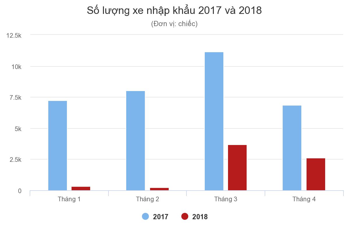 Nhập khẩu ôtô vào Việt Nam trồi sụt thất thường từ đầu 2018