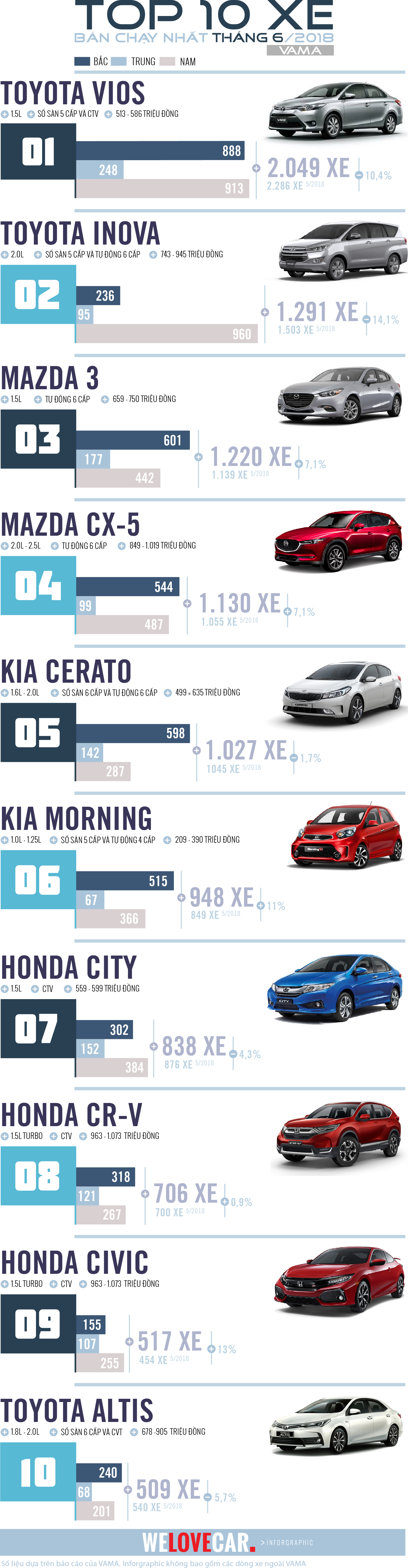 [Inforgraphic] Top 10 xe bán chạy của tháng 6-2018