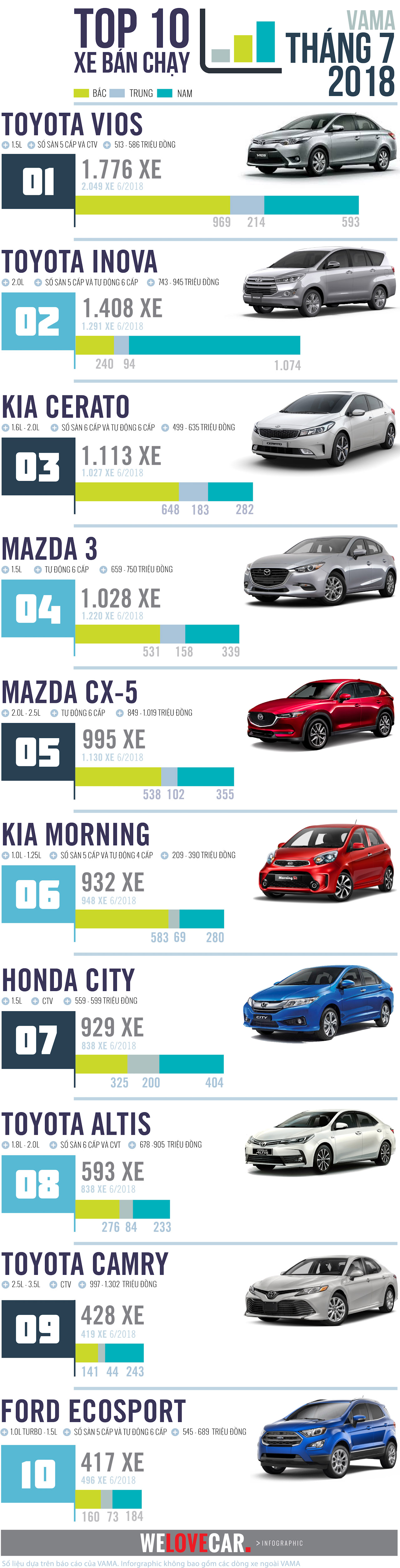 Top 10 mẫu xe bán chạy nhất trong tháng 7-2018-4