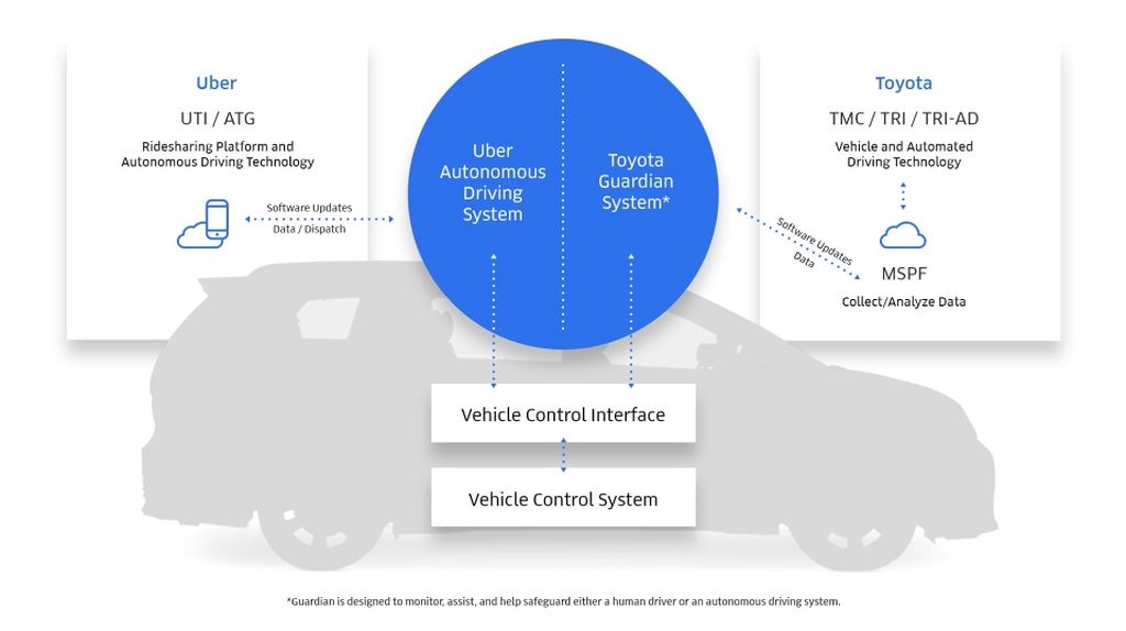 Toyota đầu tư 500 triệu đô, bắt tay với Uber phát triển xe tự lái
