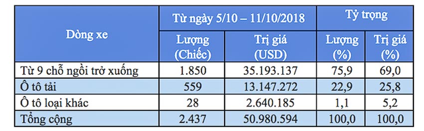 Viet-Nam-chi-51-trieu-USD-nhap-khau-oto