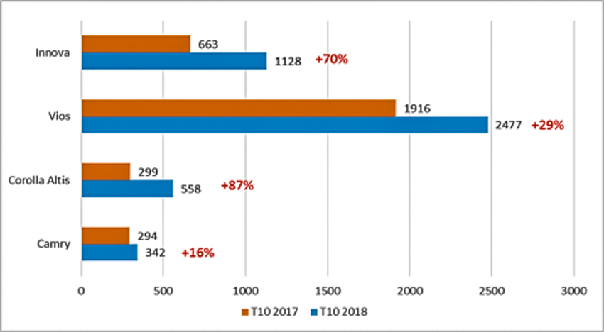 doanh số bán hàng Toyota Việt Nam trong tháng 10-2018