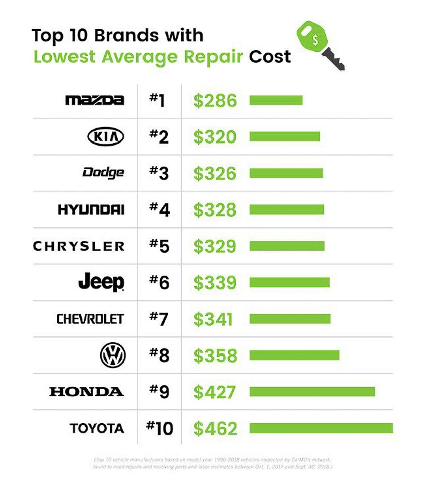 Xe Toyota dẫn đầu về độ bền, Mazda có giá sửa chữa rẻ nhất và mẫu xe sửa ít tiền nhất thuộc về Hyundai Tucson 2
