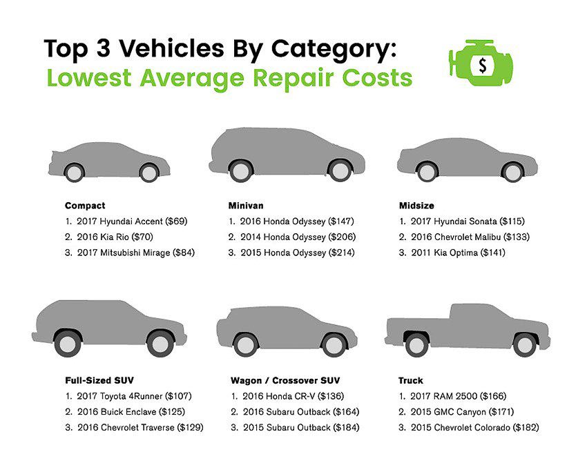 Xe Toyota dẫn đầu về độ bền, Mazda có giá sửa chữa rẻ nhất và mẫu xe sửa ít tiền nhất thuộc về Hyundai Tucson 3