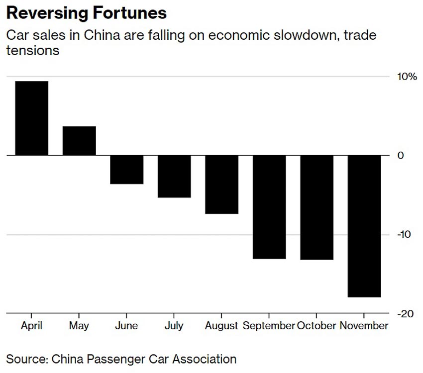 Doanh số xe ở Trung Quốc đã sụp đổ kể từ khi cuộc chiến thương mại nổ ra với Mỹ