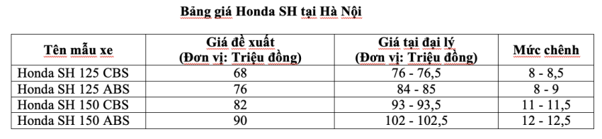 Gia xe Honda SH