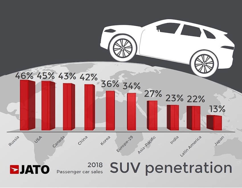 SUV giữ ngôi vị “đầu bảng” thị trường ôtô thế giới năm 2018