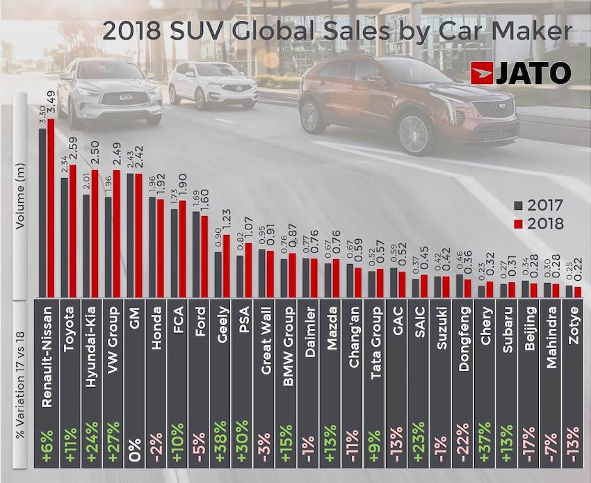 SUV giữ ngôi vị “đầu bảng” thị trường ôtô thế giới năm 2018