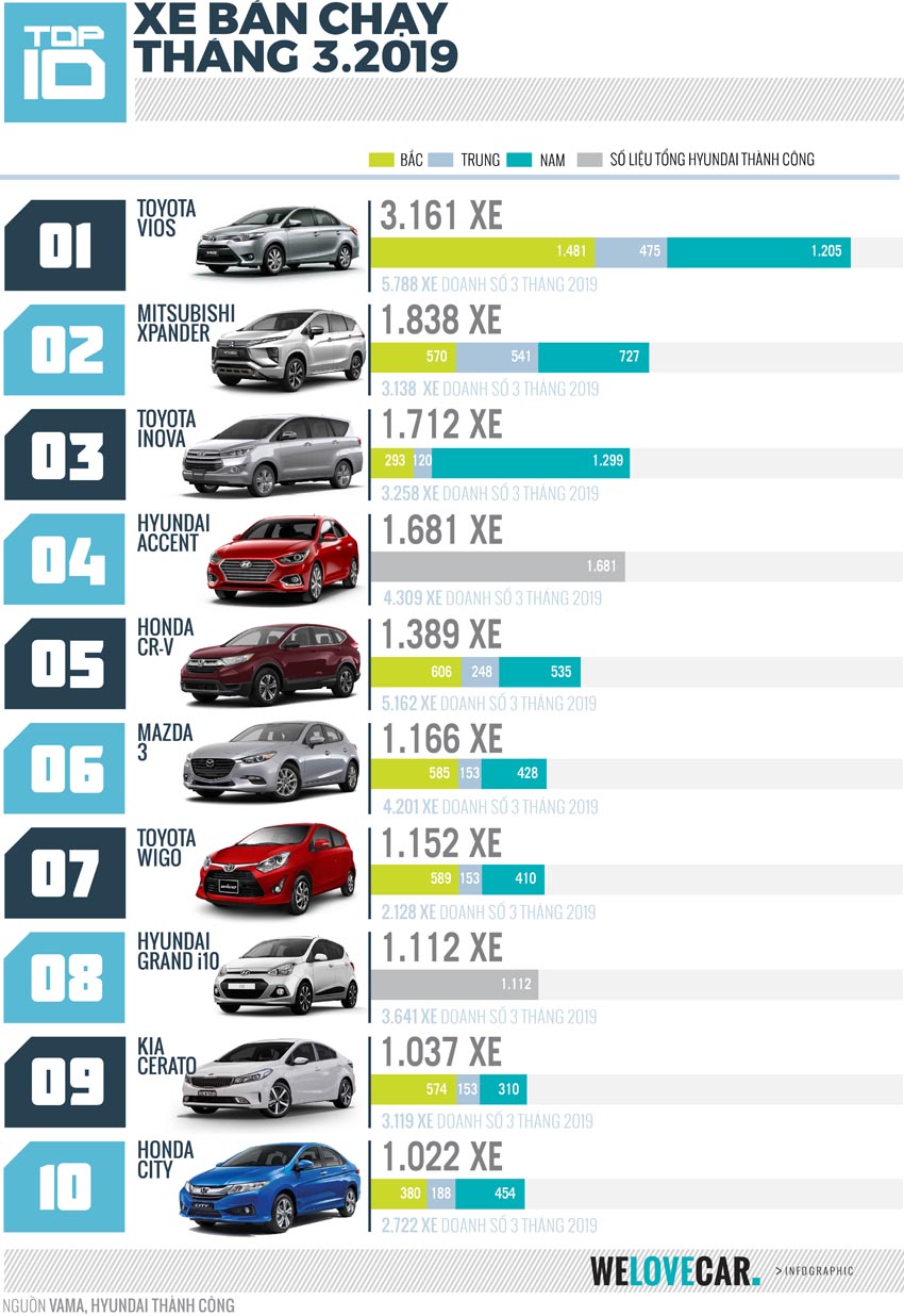Top 10 mẫu xe bán chạy nhất tháng 3-2019