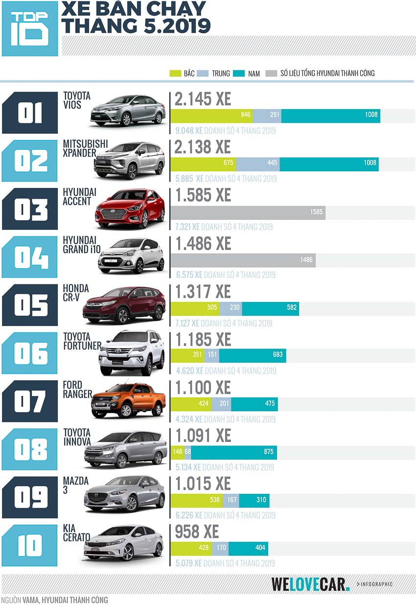 Top 10 mẫu xe bán chạy nhất tháng 5-2019 - 3