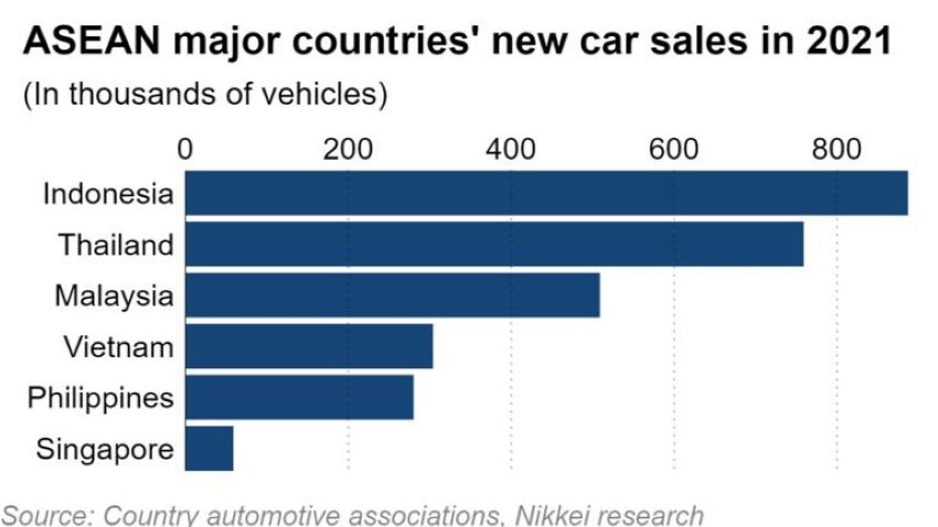 Doanh số ô tô ASEAN