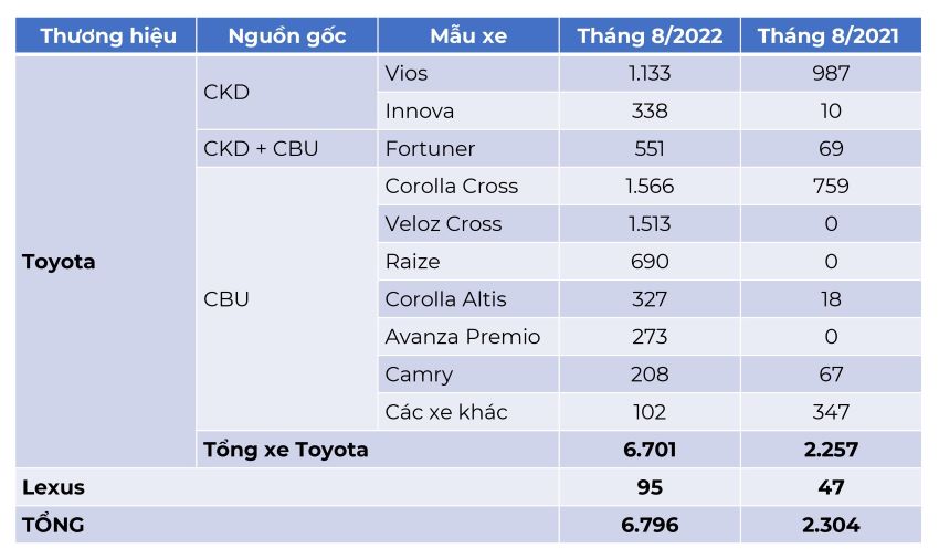 Doanh số Toyota tháng 8/2022