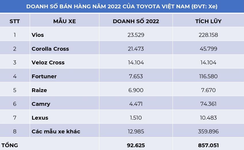 Toyota Việt Nam 2022