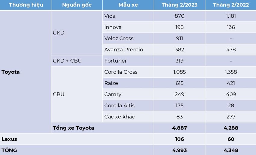 Toyota tháng 2 2023