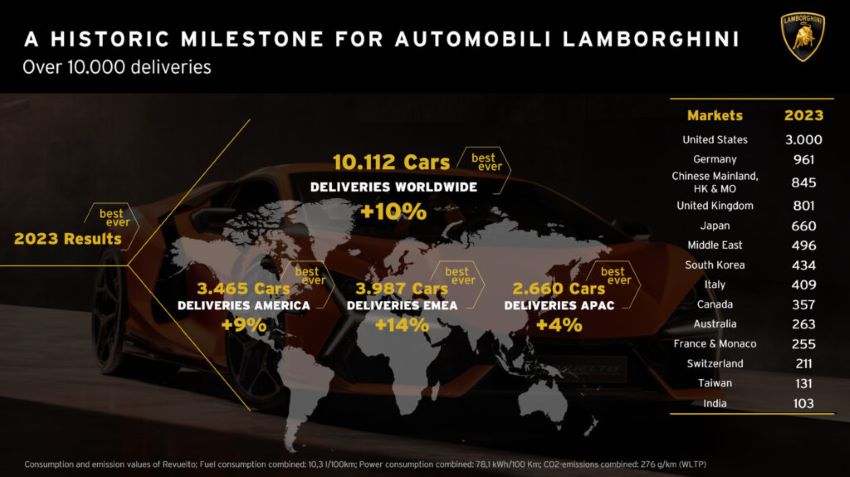Doanh số Lamborghini 2023
