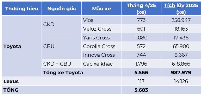 Toyota tháng 4 2025