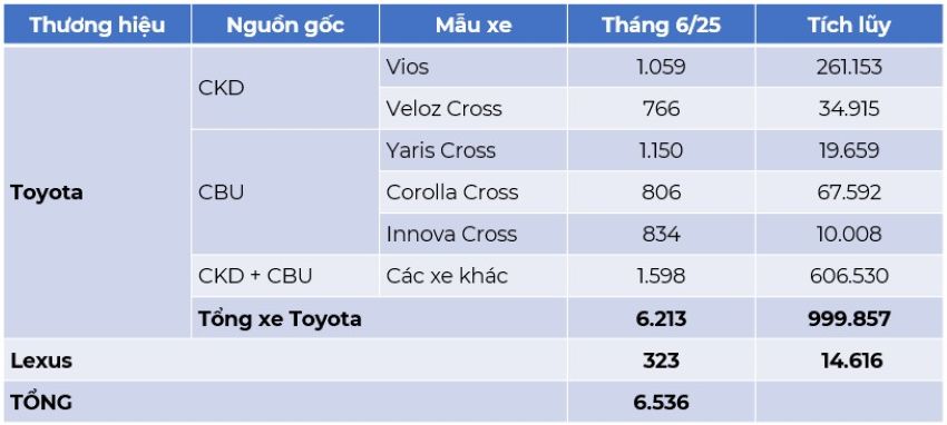 Toyota tháng 6 2025