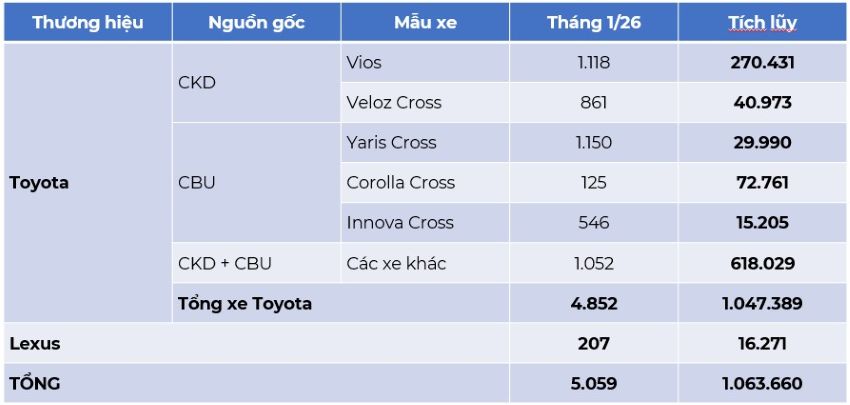 Toyota tháng 1 2026