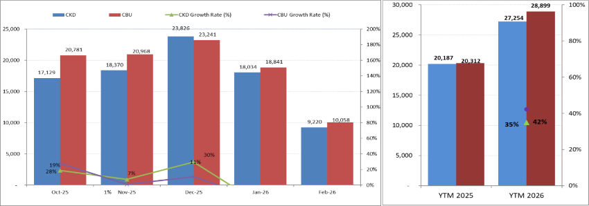 Thị trường ô tô tháng 2/2026